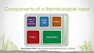 Components of a Reimbursable Meal
Meal Pattern Table: http://fns.dpi.wi.gov/files/fns/doc/ns_1_2012.doc
 