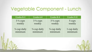Vegetable Component - Lunch
Grades K-5 Grades 6-8 Grades K-8 Grades 9-12
3 ¾ cups
weekly
¾ cup daily
minimum
3 ¾ cups
weekly
¾ cup daily
minimum
3 ¾ cups
weekly
¾ cup daily
minimum
5 cups
weekly
1 cup daily
minimum
 
