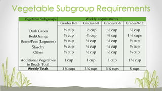 Vegetable Subgroup Requirements
Vegetable Subgroups Weekly Requirements
Dark Green
Red/Orange
Beans/Peas (Legumes)
Starchy
Other
Additional Vegetables
to Reach Total
Grades K-5 Grades 6-8 Grades K-8 Grades 9-12
½ cup
¾ cup
½ cup
½ cup
½ cup
1 cup
½ cup
¾ cup
½ cup
½ cup
½ cup
1 cup
½ cup
¾ cup
½ cup
½ cup
½ cup
1 cup
½ cup
1 ¼ cups
½ cup
½ cup
¾ cup
1 ½ cup
Weekly Totals 3 ¾ cups 3 ¾ cups 3 ¾ cups 5 cups
 