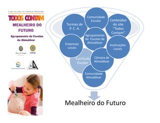Comunidade
                Escolar       Conteúdos
Turmas de                       do site
  P. C. A.                      “Todos
                               Contam”
             Agrupamento
             de Escolas de
Empresas      Almodôvar
                              Instituições
 Locais                          Locais

      Currículo   Câmara de
       Escolar    Almodôvar


             Comunidade
              Almodôvar




Mealheiro do Futuro
 