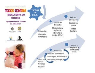 Turmas
   de
 P.C.A.
                                                Leitura
                                               orientada
                           Fichas de           Biblioteca
                           Trabalho              Júnior
                         Metodologia             Todos
      Inquérito            infusion             Contam
                          (Swartz &
      Literacia          Parks, 1994)
      Financeira



                                                  Visitas a
                                                empresas e
                                                instituições
                           Empresas
                                                   locais
                  . Produtos alimentares
                  . Reciclagem de mobiliário
      Visita ao . Marketing/divulgação
      Parque
      Temático
      Kidzania
 