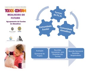 Avaliação        Reuniões
                                Reunião Quinzenal
               Quinzenais com
Quinzenal do                        Docentes
                Docentes das
  Projeto                         Responsáveis
                   Turmas
 