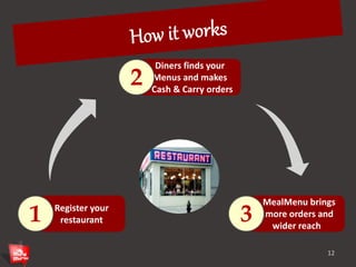 Register your 
restaurant 
12 
1 
Diners finds your 
Menus and makes 
‘’Cash & Carry orders 2 
. MealMenu brings 
..more orders and 
wider reach 3 
 