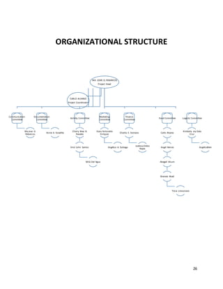 26
ORGANIZATIONAL STRUCTURE
MA. JOAN D, REBANCOS
Project Head
Communication
Committee
Ma.Joan D.
Rebancos
Documentation
Committee
Annie A. Estadilla
Activity Committee
Cherry Mae B.
Navales
Errol John Santos
MJSJ Del Agua
Marketing
Committee
Kiara Antonette
Enriquez
Angelica A. Subiaga
Finance
Committee
Charito E. Eximane
Judessa Delos
Reyes
Food Committee
Carlo Alvarez
Angel Berces
Abegail Alsum
Shanaia Abad
Tricia Limosinero
Logistic Committee
Kimberly Joy Dela
Cruz
AngelicaBien
CARLO ALVAREZ
Project Coordinator
 