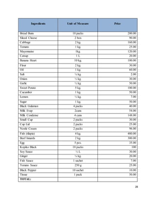 28
Ingredients Unit of Measure Price
Bread Buns 10 packs 200.00
Sliced Cheese 2 box 90.00
Cabbage 2 kg. 160.00
Tomato 1 kg. 25.00
Mayonnaise 1kg. 120.00
Catsup 1 L 20.00
Banana Heart 10 kg. 100.00
Flour 2 kg. 30.00
Oil 1 kg. 60.00
Salt ¼ kg. 2.00
Onion ½ kg. 30.00
Garlic ½ kg. 50.00
Sweet Potato 5 kg. 100.00
Cucumber 1 kg. 50.00
Lemon ½ kg. 7.00
Sugar 1 kg. 50.00
Black Gulaman 4 packs 40.00
Milk Evap 2cans 54.00
Milk Condense 4 cans 148.00
Small Cup 2 packs 30.00
Cup Lid 2 packs 25.00
Nestle Cream 2 packs 96.00
Fish (tilapia) 4 kg. 480.00
Beef Innards 2 kg. 300.00
Egg 5 pcs. 35.00
Kopiko Black 10 packs 100
Soy Sauce ½ L 30.00
Ginger ¼ kg. 20.00
Fish Sauce 1 sachet 7.00
Tomato Sauce 250 g 25.00
Black Pepper 10 sachet 10.00
Tissue 1 pack 50.00
TOTAL:
 