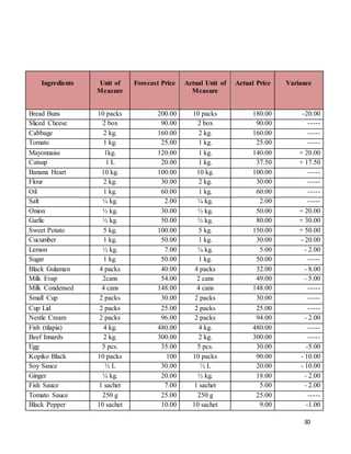 30
Ingredients Unit of
Measure
Forecast Price Actual Unit of
Measure
Actual Price Variance
Bread Buns 10 packs 200.00 10 packs 180.00 -20.00
Sliced Cheese 2 box 90.00 2 box 90.00 -----
Cabbage 2 kg. 160.00 2 kg. 160.00 -----
Tomato 1 kg. 25.00 1 kg. 25.00 -----
Mayonnaise 1kg. 120.00 1 kg. 140.00 + 20.00
Catsup 1 L 20.00 1 kg. 37.50 + 17.50
Banana Heart 10 kg. 100.00 10 kg. 100.00 -----
Flour 2 kg. 30.00 2 kg. 30.00 -----
Oil 1 kg. 60.00 1 kg. 60.00 -----
Salt ¼ kg. 2.00 ¼ kg. 2.00 -----
Onion ½ kg. 30.00 ½ kg. 50.00 + 20.00
Garlic ½ kg. 50.00 ½ kg. 80.00 + 30.00
Sweet Potato 5 kg. 100.00 5 kg. 150.00 + 50.00
Cucumber 1 kg. 50.00 1 kg. 30.00 - 20.00
Lemon ½ kg. 7.00 ¼ kg. 5.00 - 2.00
Sugar 1 kg. 50.00 1 kg. 50.00 -----
Black Gulaman 4 packs 40.00 4 packs 32.00 - 8.00
Milk Evap 2cans 54.00 2 cans 49.00 - 5.00
Milk Condensed 4 cans 148.00 4 cans 148.00 -----
Small Cup 2 packs 30.00 2 packs 30.00 -----
Cup Lid 2 packs 25.00 2 packs 25.00 -----
Nestle Cream 2 packs 96.00 2 packs 94.00 - 2.00
Fish (tilapia) 4 kg. 480.00 4 kg. 480.00 -----
Beef Innards 2 kg. 300.00 2 kg. 300.00 -----
Egg 5 pcs. 35.00 5 pcs. 30.00 -5.00
Kopiko Black 10 packs 100 10 packs 90.00 - 10.00
Soy Sauce ½ L 30.00 ½ L 20.00 - 10.00
Ginger ¼ kg. 20.00 ½ kg. 18.00 - 2.00
Fish Sauce 1 sachet 7.00 1 sachet 5.00 - 2.00
Tomato Sauce 250 g 25.00 250 g 25.00 -----
Black Pepper 10 sachet 10.00 10 sachet 9.00 -1.00
 