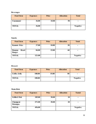 32
Beverages
Food Item Expenses Price Allocation Total
Cucumansi 36.00 10.00 50 -
TOTAL 36.00 Negative
Snacks
Food Item Expenses Price Allocation Total
Kamote Fries 37.00 10.00 30 -
Banana Heart
Burger
84.00 15.00 60 -
TOTAL 121.00 Negative
Dessert
Food Item Expenses Price Allocation Total
Coffee Jelly 108.00 15.00 50 -
TOTAL 108.00 Negative
Main Dish
Food Item Expenses Price Allocation Toatal
Grilled Fish 185.00 30.00 10 -
Champeni
Batangas
271.00 30.00 20 -
TOTAL 456.00 Negative
 