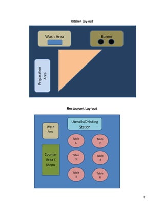 7
Kitchen Lay-out
Restaurant Lay-out
Burner
Preparation
Area
Wash Area
Counter
Area /
Menu
Table
1.
Table
2
Table
4
Table
6
Table
3
Table
5
Utensils/Drinking
StationWash
Area
 