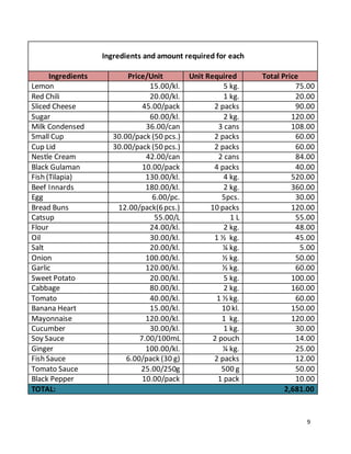 9
Ingredients and amount required for each
Ingredients Price/Unit Unit Required Total Price
Lemon 15.00/kl. 5 kg. 75.00
Red Chili 20.00/kl. 1 kg. 20.00
Sliced Cheese 45.00/pack 2 packs 90.00
Sugar 60.00/kl. 2 kg. 120.00
Milk Condensed 36.00/can 3 cans 108.00
Small Cup 30.00/pack (50 pcs.) 2 packs 60.00
Cup Lid 30.00/pack (50 pcs.) 2 packs 60.00
Nestle Cream 42.00/can 2 cans 84.00
Black Gulaman 10.00/pack 4 packs 40.00
Fish (Tilapia) 130.00/kl. 4 kg. 520.00
Beef Innards 180.00/kl. 2 kg. 360.00
Egg 6.00/pc. 5pcs. 30.00
Bread Buns 12.00/pack(6pcs.) 10 packs 120.00
Catsup 55.00/L 1 L 55.00
Flour 24.00/kl. 2 kg. 48.00
Oil 30.00/kl. 1 ½ kg. 45.00
Salt 20.00/kl. ¼ kg. 5.00
Onion 100.00/kl. ½ kg. 50.00
Garlic 120.00/kl. ½ kg. 60.00
Sweet Potato 20.00/kl. 5 kg. 100.00
Cabbage 80.00/kl. 2 kg. 160.00
Tomato 40.00/kl. 1 ½ kg. 60.00
Banana Heart 15.00/kl. 10 kl. 150.00
Mayonnaise 120.00/kl. 1 kg. 120.00
Cucumber 30.00/kl. 1 kg. 30.00
Soy Sauce 7.00/100mL 2 pouch 14.00
Ginger 100.00/kl. ¼ kg. 25.00
Fish Sauce 6.00/pack (30 g) 2 packs 12.00
Tomato Sauce 25.00/250g 500 g 50.00
Black Pepper 10.00/pack 1 pack 10.00
TOTAL: 2,681.00
 