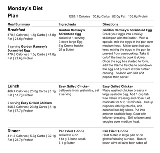 (http://www.eatthismuch.com/)
Your meal plans and grocery list
From Aug. 17, 2015 to Aug. 23, 2015
To make changes or re­build this plan, log in to your account at http://www.eatthismuch.com/
If you want to receive meal plans for different date ranges, click the "Print/email" button on the Groceries
page.
Monday's Diet
Plan   1289.1 Calories   30.6g Carbs   82.0g Fat   105.0g Protein  
Meal Summary Ingredients Directions
Breakfast
470.6 Calories | 1.5g Carbs | 41.8g
Fat | 21.6g Protein 
1 serving Gordon Ramsey's
Scrambled Egg
470.6 Calories | 1.5g Carbs | 41.8g
Fat | 21.6g Protein 
Gordon Ramsey's
Scrambled Egg 
scaled to 1 serving
3 extra large Egg
5 g Creme fraiche 
28 g Butter
Gordon Ramsey's Scrambled Egg
Crack your eggs into a heavy
skillet/pan with the butter.  With a
spatula, mix the eggs in the pan over
medium heat.  Make sure that you
keep mixing the eggs in the pan to
prevent from overcooking. Take it
on/off the heat to cook it slower. 
Once the egg has started to form,
add the Crème fraîche to cool down
the egg and prevent it from further
cooking.  Season with salt and
pepper then serve!  
Lunch
406.7 Calories | 23.8g Carbs | 8.1g
Fat | 57.7g Protein 
2 serving Easy Grilled Chicken
406.7 Calories | 23.8g Carbs | 8.1g
Fat | 57.7g Protein 
Easy Grilled Chicken 
Leftovers from yesterday, eat
2 serving 
Easy Grilled Chicken
Place washed chicken breasts in
large sealable bag. Add 1 cup fat­
free Italian dressing and close. Let
marinate for 5 to 10 minutes.  Cut up
peppers into big chunks, and
zucchini into big slices. Put into
another sealable bag. Coat with
leftover dressing.  Grill chicken and
veggies over medium heat.  
Dinner
411.7 Calories | 5.3g Carbs | 32.1g
Fat | 25.7g Protein 
Pan Fried T­bone 
scaled to 4 oz
113 g T­bone steak
7.1 g Butter
Pan Fried T­bone
Heat butter in large pan or on
griddle/cooking surface.  Rub or
brush olive oil over both sides of
 