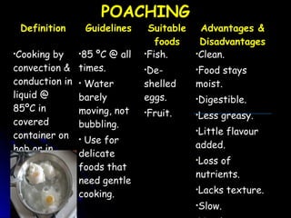 POACHINGPOACHING
Definition Guidelines Suitable
foods
Advantages &
Disadvantages
•Cooking byCooking by
convection &convection &
conduction inconduction in
liquid @liquid @
8585ºC inºC in
coveredcovered
container oncontainer on
hob or inhob or in
oven.oven.
•8585 ºC @ allºC @ all
times.times.
• WaterWater
barelybarely
moving, notmoving, not
bubbling.bubbling.
• Use forUse for
delicatedelicate
foods thatfoods that
need gentleneed gentle
cooking.cooking.
•Fish.Fish.
•De-De-
shelledshelled
eggs.eggs.
•Fruit.Fruit.
•Clean.Clean.
•Food staysFood stays
moist.moist.
•Digestible.Digestible.
•Less greasy.Less greasy.
•Little flavourLittle flavour
added.added.
•Loss ofLoss of
nutrients.nutrients.
•Lacks texture.Lacks texture.
•Slow.Slow.
 