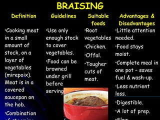 BRAISINGBRAISING
Definition Guidelines Suitable
foods
Advantages &
Disadvantages
•Cooking meatCooking meat
in a smallin a small
amount ofamount of
stock, on astock, on a
layer oflayer of
vegetablesvegetables
(mirepoix).(mirepoix).
Meat is in aMeat is in a
coveredcovered
saucepan onsaucepan on
the hob.the hob.
•CombinationCombination
•Use onlyUse only
enough stockenough stock
to coverto cover
vegetables.vegetables.
•Food can beFood can be
brownedbrowned
under grillunder grill
beforebefore
serving.serving.
•RootRoot
vegetablesvegetables
•Chicken.Chicken.
•Offal.Offal.
•TougherTougher
cuts ofcuts of
meat.meat.
•Little attentionLittle attention
needed.needed.
•Food staysFood stays
moist.moist.
•Complete meal inComplete meal in
one pot – savesone pot – saves
fuel & wash-up.fuel & wash-up.
•Less nutrientLess nutrient
loss.loss.
•Digestible.Digestible.
•A lot of prep.A lot of prep.
 