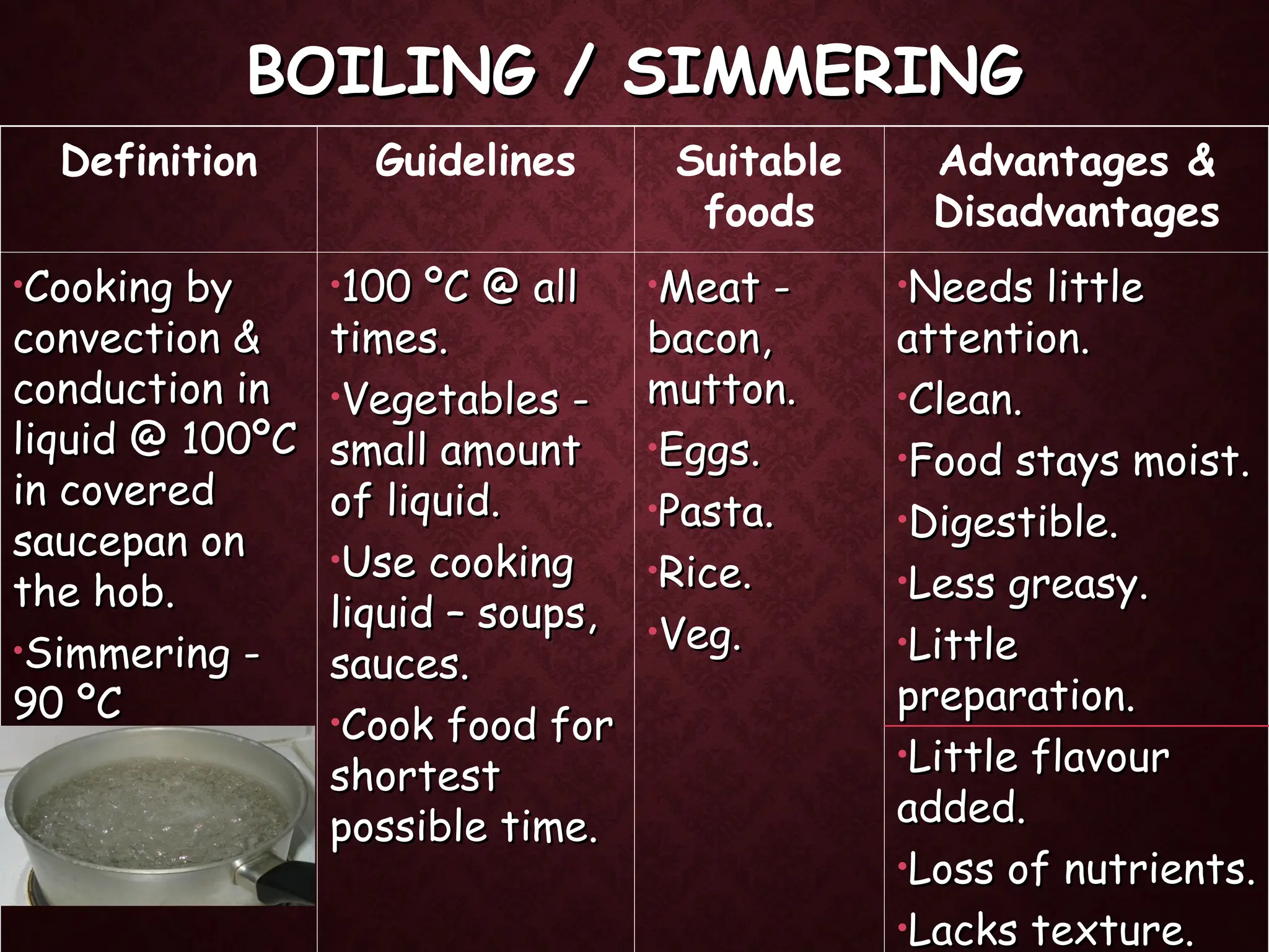BOILING / SIMMERING
BOILING / SIMMERING
Definition Guidelines Suitable
foods
Advantages &
Disadvantages
•Cooking by
Cooking by
convection &
convection &
conduction in
conduction in
liquid @ 100
liquid @ 100ºC
ºC
in covered
in covered
saucepan on
saucepan on
the hob.
the hob.
•Simmering -
Simmering -
90
90 ºC
ºC
•100
100 ºC @ all
ºC @ all
times.
times.
•Vegetables -
Vegetables -
small amount
small amount
of liquid.
of liquid.
•Use cooking
Use cooking
liquid – soups,
liquid – soups,
sauces.
sauces.
•Cook food for
Cook food for
shortest
shortest
possible time.
possible time.
•Meat -
Meat -
bacon,
bacon,
mutton.
mutton.
•Eggs.
Eggs.
•Pasta.
Pasta.
•Rice.
Rice.
•Veg.
Veg.
•Needs little
Needs little
attention.
attention.
•Clean.
Clean.
•Food stays moist.
Food stays moist.
•Digestible.
Digestible.
•Less greasy.
Less greasy.
•Little
Little
preparation.
preparation.
•Little flavour
Little flavour
added.
added.
•Loss of nutrients.
Loss of nutrients.
•Lacks texture.
Lacks texture.
 