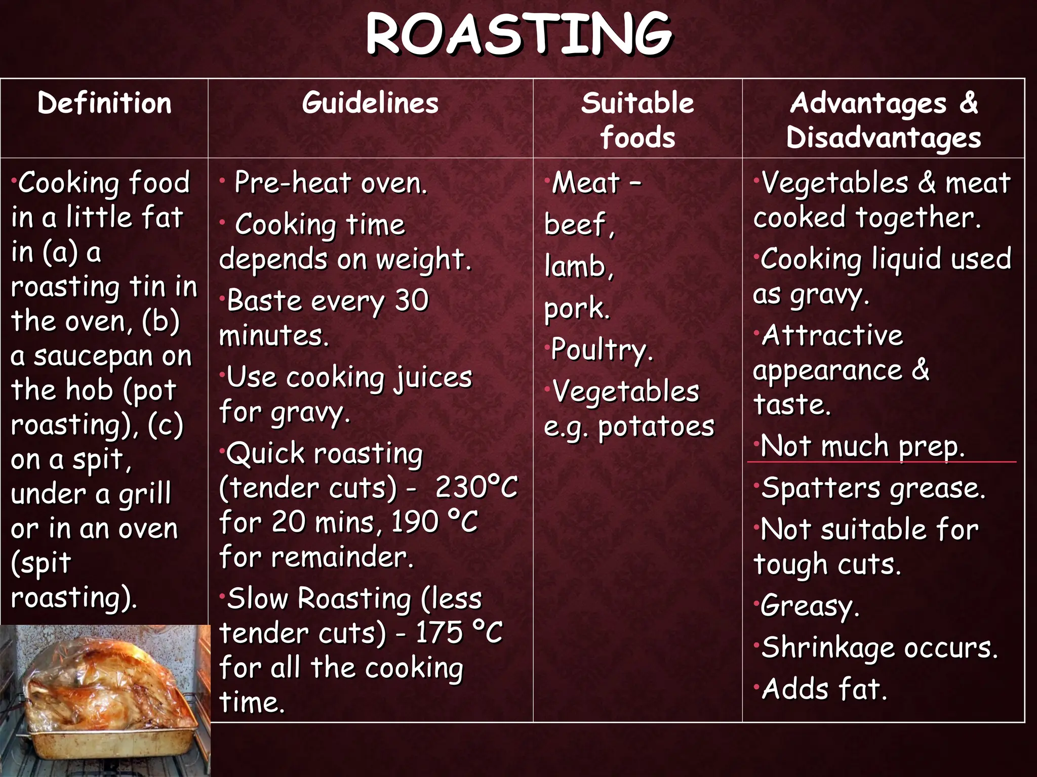 ROASTING
ROASTING
Definition Guidelines Suitable
foods
Advantages &
Disadvantages
•Cooking food
Cooking food
in a little fat
in a little fat
in (a) a
in (a) a
roasting tin in
roasting tin in
the oven, (b)
the oven, (b)
a saucepan on
a saucepan on
the hob (pot
the hob (pot
roasting), (c)
roasting), (c)
on a spit,
on a spit,
under a grill
under a grill
or in an oven
or in an oven
(spit
(spit
roasting).
roasting).
• Pre-heat oven.
Pre-heat oven.
• Cooking time
Cooking time
depends on weight.
depends on weight.
•Baste every 30
Baste every 30
minutes.
minutes.
•Use cooking juices
Use cooking juices
for gravy.
for gravy.
•Quick roasting
Quick roasting
(tender cuts) - 230
(tender cuts) - 230ºC
ºC
for 20 mins, 190 ºC
for 20 mins, 190 ºC
for remainder.
for remainder.
•Slow Roasting (less
Slow Roasting (less
tender cuts) - 175
tender cuts) - 175 ºC
ºC
for all the cooking
for all the cooking
time.
time.
•Meat –
Meat –
beef,
beef,
lamb,
lamb,
pork.
pork.
•Poultry.
Poultry.
•Vegetables
Vegetables
e.g. potatoes
e.g. potatoes
•Vegetables & meat
Vegetables & meat
cooked together.
cooked together.
•Cooking liquid used
Cooking liquid used
as gravy.
as gravy.
•Attractive
Attractive
appearance &
appearance &
taste.
taste.
•Not much prep.
Not much prep.
•Spatters grease.
Spatters grease.
•Not suitable for
Not suitable for
tough cuts.
tough cuts.
•Greasy.
Greasy.
•Shrinkage occurs.
Shrinkage occurs.
•Adds fat.
Adds fat.
 