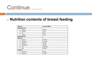 Continue…….


Nutrition contents of breast feeding
Nutrient
Macronutrients
Calories
Proteins
Fat
Lactose
Micronutrients
M...
