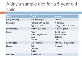 A day’s sample diet for a 5 year old
child
Meal

Food

Amount

Early morning

Milk with sugar

200 ml

Breakfast

Paratha ...