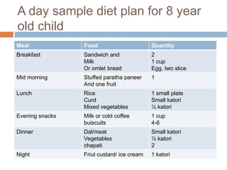 A day sample diet plan for 8 year
old child
Meal

Food

Quantity

Breakfast

Sandwich and
Milk
Or omlet bread

2
1 cup
Egg...