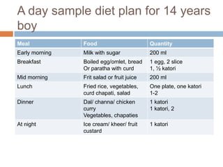 A day sample diet plan for 14 years
boy
Meal

Food

Quantity

Early morning

Milk with sugar

200 ml

Breakfast

Boiled eg...