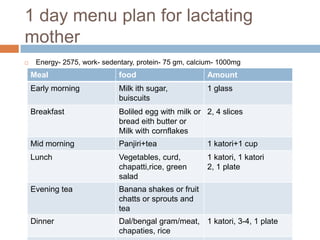 1 day menu plan for lactating
mother


Energy- 2575, work- sedentary, protein- 75 gm, calcium- 1000mg

Meal

food

Amount...
