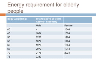 Energy requirement for elderly
people
Bogy weight (kg)

60 and above 60 years
Activity- sedentary
Male

Female

40

-

154...