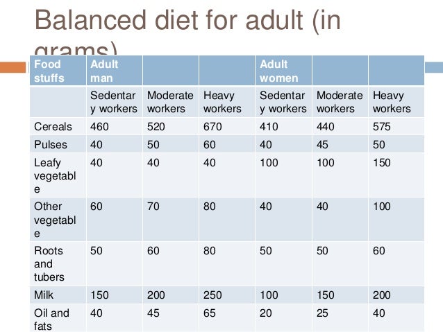 Balanced Diet Menu Chart