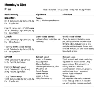 (http://www.eatthismuch.com/)
Your meal plans and grocery list
From Aug. 10, 2015 to Aug. 16, 2015
To make changes or re­build this plan, log in to your account at http://www.eatthismuch.com/
If you want to receive meal plans for different date ranges, click the "Print/email" button on the Groceries
page.
Monday's Diet
Plan   1295.4 Calories   57.3g Carbs   84.9g Fat   88.6g Protein  
Meal Summary Ingredients Directions
Breakfast
391.8 Calories | 7.9g Carbs | 40.8g
Fat | 5.2g Protein 
2 oz (19 halves per) (57 g) Pecans
391.8 Calories | 7.9g Carbs | 40.8g
Fat | 5.2g Protein 
Pecans 
2 oz (19 halves per) Pecans
Lunch
413.0 Calories | 4.4g Carbs | 12.5g
Fat | 66.5g Protein 
1 serving Dill Poached Salmon
413.0 Calories | 4.4g Carbs | 12.5g
Fat | 66.5g Protein 
Dill Poached Salmon 
Leftovers from yesterday, eat
1 serving 
Dill Poached Salmon
Place the salmon fillets in a large
pot, and pour in the chicken stock.
Bring to a boil, reduce heat to low,
and place dill in the pot. Cover, and
cook 15 minutes, or until fish is easily
flaked with a fork.  
Dinner
490.6 Calories | 45.0g Carbs |
31.6g Fat | 16.9g Protein 
2 serving Spinach salad
352.0 Calories | 22.5g Carbs |
28.4g Fat | 10.6g Protein 
1 cup Tomato soup
138.6 Calories | 22.6g Carbs | 3.3g
Fat | 6.3g Protein 
Spinach salad 
scaled to 2 serving
300 g Spinach
4 large Scallions
1 lemon yields Lemon juice
27 g Olive oil
2 dash Pepper
Tomato soup 
scaled to 1 cup
252 g Tomato soup
Spinach salad
Wash spinach well, drain, and chop.
Squeeze out excess water. Chop
green onions.  Put spinach in a
mixing bowl and add the
scallions/green onions, oil, pepper,
and the juice from 1 squeezed
lemon. Toss and serve.  
Tomato soup
Mix together milk and condensed
soup, heat up and eat. If possible,
eat with a grilled cheese sandwich.  
 