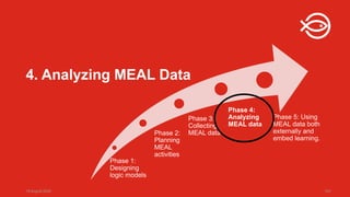 18 August 2025 103
4. Analyzing MEAL Data
Phase 1:
Designing
logic models
Phase 2:
Planning
MEAL
activities
Phase 3:
Collecting
MEAL data
Phase 4:
Analyzing
MEAL data
Phase 5: Using
MEAL data both
externally and
embed learning.
 