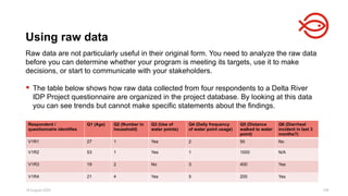 18 August 2025 109
Raw data are not particularly useful in their original form. You need to analyze the raw data
before you can determine whether your program is meeting its targets, use it to make
decisions, or start to communicate with your stakeholders.
 The table below shows how raw data collected from four respondents to a Delta River
IDP Project questionnaire are organized in the project database. By looking at this data
you can see trends but cannot make specific statements about the findings.
Using raw data
Respondent /
questionnaire identifies
Q1 (Age) Q2 (Number in
household)
Q3 (Use of
water points)
Q4 (Daily frequency
of water point usage)
Q5 (Distance
walked to water
point)
Q6 (Diarrheal
incident in last 3
months?)
V1R1 27 1 Yes 2 50 No
V1R2 53 1 Yes 1 1000 N/A
V1R3 19 2 No 3 400 Yes
V1R4 21 4 Yes 5 200 Yes
 