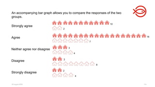 18 August 2025 114
Strongly agree
Agree
Neither agree nor disagree
Disagree
Strongly disagree
10
2
18
7
4
3
8
2
2
4
An accompanying bar graph allows you to compare the responses of the two
groups.
 