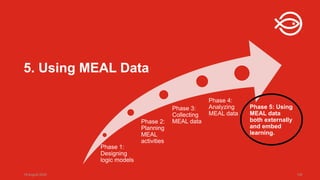 18 August 2025 139
5. Using MEAL Data
Phase 1:
Designing
logic models
Phase 2:
Planning
MEAL
activities
Phase 3:
Collecting
MEAL data
Phase 4:
Analyzing
MEAL data
Phase 5: Using
MEAL data
both externally
and embed
learning.
 