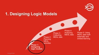 18 August 2025 16
1. Designing Logic Models
Phase 1:
Designing
logic models
Phase 2:
Planning
MEAL
activities
Phase 3:
Collecting
MEAL data
Phase 4:
Analyzing
MEAL data
Phase 5: Using
MEAL data both
externally and
embed learning.
 
