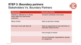18 August 2025 173
STEP 3: Boundary partners
Stakeholders Vs. Boundary Partners
Stakeholder Boundary Partner
Interest in, affected by or whose
action affect the intervention
outcomes
Crucial to contribute to the vision
Many of them Want to see them change
Don’t/can’t work with them all Have an opportunity to work with them or
otherwise influence them
Few enough to monitor
Can be individuals, organisations, groups
(or categories)
 