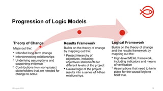 18 August 2025 19
Progression of Logic Models
Theory of Change
Maps out the:
• Intended long-term change
• Interconnecting relationships
• Underlying assumptions and
supporting evidence
• Contributions from non-project
stakeholders that are needed for
change to occur.
Results Framework
Builds on the theory of change
by mapping out the:
• Project hierarchy of
objectives, including
objectives statements for
different levels of the project
• Causal logic of the project
results into a series of it-then
relationships.
Logical Framework
Builds on the theory of change
and the results framework by
mapping out the:
• High-level MEAL framework,
including indicators and means
of verification
• Assumptions that need to be in
place for the causal logic to
hold true.
 