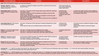 44
Case Study: Logframe
Objective Statements Indicators
Measurement
Methods
Assumptions
Goal: IDPs in the Delta River Region have improved livelihoods
Strategic objective: There
is reduced incidence of
waterborne disease among
IDPs.
● Incidence of waterborne disease among IDPs is reduced by 30 percent
by the end of Year 3.
● Municipal hospital
and clinic records
collected by mobile
health teams
● No other sources of waterborne disease
increase significantly
● IDPs sustain adoption of improved hygiene
practices
Intermediate result 1: IDPs
have improved access to
adequate water supply
● By Year 3, 75 percent of IDPs indicate water access meets their
household consumption needs
● By Year 3, 85 percent of IDP households are located no more than 500
meters from a water point.
● Each quarter, 100 percent of water points managed by community
water boards meet WHO water quality standards
● By Year 3, an average of 30 liters of water per person per day is
available to IDPs through water points
Intermediate Result 2: IDPs
improve their handwashing
practices
● By Year 3, 80 percent of IDPs self-report increased handwashing at
critical times
● Both soap and water are consistently present at latrine locations
Output 1.1: Community
water boards establish water
points in IDP communities
Output 2.1: Volunteers
improve knowledge of WASH
principles
Output 2.2: IDP
communities increase
knowledge of handwashing
● By Year 3, 80 percent of IDPs demonstrate knowledge that hands need
to be washed with soap after critical events
● By Year 3, 75 percent of IDP women indicate higher levels of
confidence preventing waterborne disease
● By Year 3, 40 water points are established (4 per village)
● By Year 3, 10 trained community water boards are operational
● By Year 3, 100 percent of water points meet water quality standards
● 100 percent of WASH volunteers can effectively explain WASH
principles to IDPs upon completion of training events
● 40 WASH volunteers pass the certification exam each year
● Questionnaire
● Focus group(s)
● Latrine visits
● Quarterly water
board reports
● Training workshop
attendance sheets
● Certification results
● Questionnaire
● Focus group(s)
IDP cultural and religious customs are not
violated by the behavior change messages.
● WASH volunteers are trusted by IDPs
● Spare parts and trained mechanics are
available in the event of water point breakdowns
● Water points are established in locations that
are safe and secure for women and children
● Questionnaire
● Focus group(s)
● Water point visits
● Quarterly water board
reports
● Government meets its water system obligations
● IDPs do not obtain water from sources other
than the designated water points
Activities IR 1: 1.1.1: UNITAS and water board identify new water point locations; 1.1.2: UNITAS sources and distributes water point materials; 1.1.3: Community water boards identified,
trained and functioning; 1.1.4: UNITAS team develops water board quality report format.
Activities IR 2: 2.1.1: UNITAS sanitation team identifies WASH volunteers and trainers; 2.1.2: Sanitation team designs WASH training curricula and materials and identifies training
locations and times; 2.1.3: Sanitation team delivers WASH training to volunteers; 2.1.4: Sanitation team develops handwashing campaign materials/mechanisms; 2.1.5: Community
Objective Statements Indicators Measurement Methods Assumptions
Goal: IDPs in the Delta River Region have improved livelihoods
Strategic objective: There is
reduced incidence of waterborne
disease among IDPs.
● Incidence of waterborne disease among IDPs is reduced by 30 percent by
the end of Year 3.
● Municipal hospital and
clinic records collected by
mobile health teams
Intermediate result 1: IDPs have
improved access to adequate water
supply
● By Year 3, 75 percent of IDPs indicate water access meets their household
consumption needs
● By Year 3, 85 percent of IDP households are located no more than 500
meters from a water point.
● Each quarter, 100 percent of water points managed by community water
boards meet WHO water quality standards
● By Year 3, an average of 30 liters of water per person per day is available to
IDPs through water points
● Questionnaire
● Focus group(s)
● Water point visits
● Quarterly water board
reports
● Government meets its water system obligations
● IDPs do not obtain water from sources other than
the designated water points
Intermediate Result 2: IDPs improve
their handwashing practices
● By Year 3, 80 percent of IDPs self-report increased handwashing at critical
times
● Both soap and water are consistently present at latrine locations
● Questionnaire
● Focus group(s)
● Latrine visits
● No other sources of waterborne disease increase
significantly
● IDPs sustain adoption of improved hygiene
practices
Output 1.1: Community water boards
establish water points in IDP
communities
● By Year 3, 40 water points are established (4 per village)
● By Year 3, 10 trained community water boards are operational
● By Year 3, 100 percent of water points meet water quality standards
● Quarterly water board
reports
● Spare parts and trained mechanics are available
in the event of water point breakdowns
● Water points are established in locations that are
safe and secure for women and children
Output 2.1: Volunteers improve
knowledge of WASH principles
● 100 percent of WASH volunteers can effectively explain WASH principles to
IDPs upon completion of training events
● 40 WASH volunteers pass the certification exam each year
● Training workshop
attendance sheets
● Certification results
● WASH volunteers are trusted by IDPs
Output 2.2: IDP communities
increase knowledge of handwashing
● By Year 3, 80 percent of IDPs demonstrate knowledge that hands need to
be washed with soap after critical events
● By Year 3, 75 percent of IDP women indicate higher levels of confidence
preventing waterborne disease
● Questionnaire
● Focus group(s)
IDP cultural and religious customs are not violated
by the behavior change messages.
Activities IR 1: 1.1.1: UNITAS and water board identify new water point locations; 1.1.2: UNITAS sources and distributes water point materials; 1.1.3: Community water boards identified, trained and
functioning; 1.1.4: UNITAS team develops water board quality report format.
Activities IR 2: 2.1.1: UNITAS sanitation team identifies WASH volunteers and trainers; 2.1.2: Sanitation team designs WASH training curricula and materials and identifies training locations and times;
2.1.3: Sanitation team delivers WASH training to volunteers; 2.1.4: Sanitation team develops handwashing campaign materials/mechanisms; 2.1.5: Community volunteers implement handwashing promotion
event
 