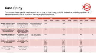 18 August 2025 56
Donors may have specific requirements about how to structure your IPTT. Below is a partially populated IPTT.
Remember to include all indicators for the project in the model.
Case Study
Indicator Baseline Year 1 Year 2 Year 3
Target Actual Variance Target Actual Variance Target Actual Variance
Strategic Objective: There is
reduced incidence of
waterborne disease among
IDPs
Incidence of waterborne
disease among IDPs is
reduced by 30% by end
of Year 3.
1,200 patients treated for
waterborne disease in
calendar year 0.
↓10% ↓20% ↓20%
Intermediate Result 1: IDPs
have improved access to
adequate water supply.
By Year 3, 85% of IDP
households are located
no more than 500 meters
from a water point.
0% 20% 50% 85%
Intermediate Result 2: IDPs
improve their handwashing
practices.
By Year 3, 80% of IDPs
self-report increased
handwashing at critical
times.
30% report washing
hands at critical times
50% 65% 80% 0
Output 1.1: Community water
boards establish water points in
IDP communities.
By Year 3, 40 water
points established (4 per
village)
0 10 Yr1
2-q1
2-q2
3-q3
4-q4
30 Yr2
5-q1
5-q1
5-q1
5-q1
40 Y3
2-q1
2-q2
3-q3
4-q4
Output 2.1: Volunteers
improve knowledge of WASH
principles.
40 WASH volunteers
pass the certification
exam each year
0 40 Yr1
10-q1
10-q2
10-q3
10-q4
40 Yr2
10-q1
10-q2
10-q3
10-q4
40 Yr3
10-q1
10-q2
10-q3
10-q4
 