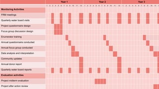 18 August 2025 69
Year 1 Year 2 Year 3
1 2 3 4 5 6 7 8 9 10 11 12 1 2 3 4 5 6 7 8 9 10 11 12 1 2 3 4 5 6 7 8 9 10 11 1
Monitoring Activities
FRM meetings
Quarterly water board visits
Project questionnaire design
Focus group discussion design
Enumerator training
Annual questionnaire conducted
Annual focus group conducted
Data analysis and interpretation
Community updates
Annual donor report
Quarterly water board reports
Evaluation activities
Project midterm evaluation
Project after action review
 