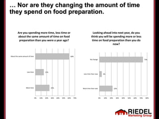 … Nor are they changing the amount of time
they spend on food preparation.


        Are you spending more time, less time...