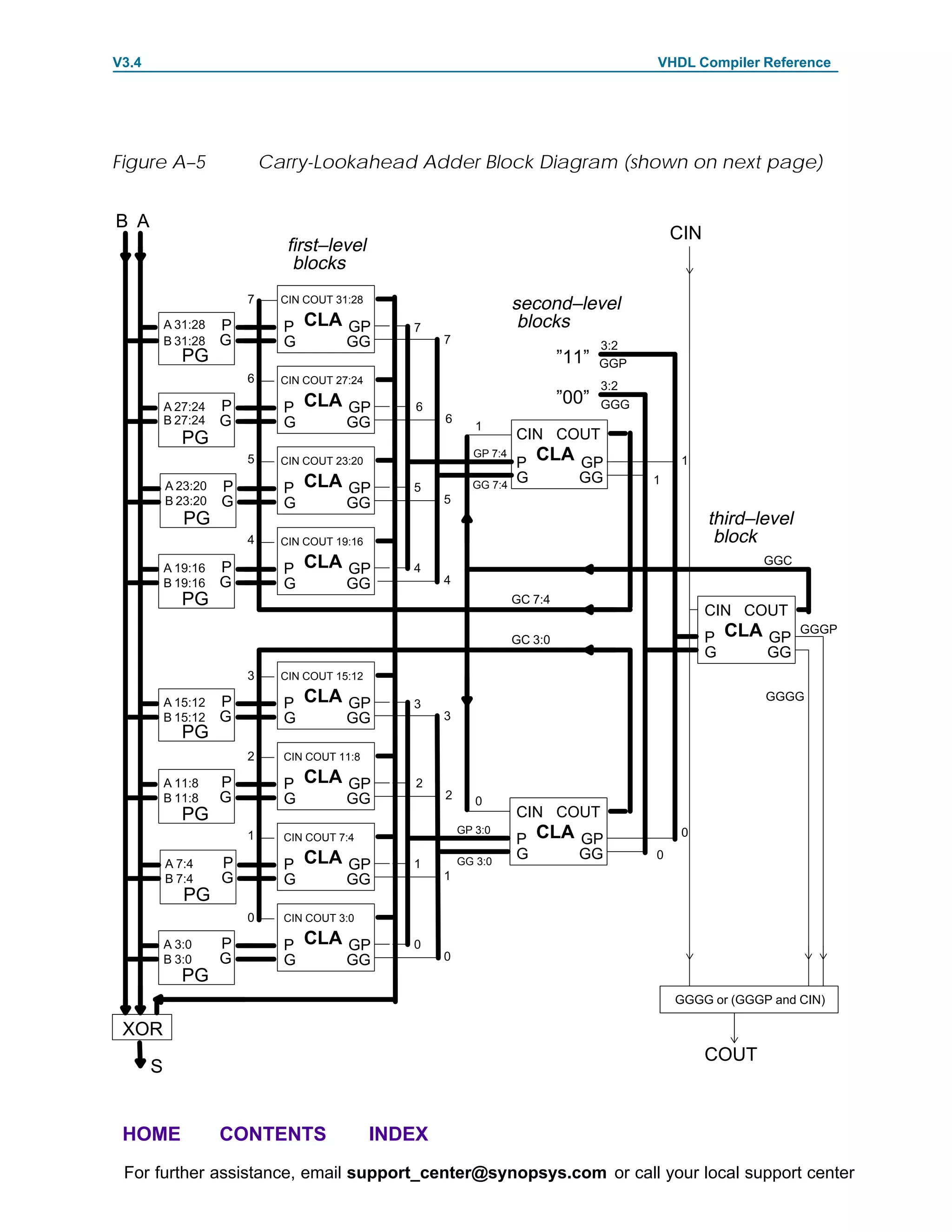 V3.4                                                                                         VHDL Compiler Reference




Figure A–5                   Carry-Lookahead Adder Block Diagram (shown on next page)


B A
                                                                                                 CIN
                                first–level
                                 blocks
                         7     CIN COUT 31:28
                                                                       second–level
           A 31:28   P         P CLA GP            7                    blocks
           B 31:28   G         G          GG            7                              3:2
              PG                                                                ”11”   GGP
                         6     CIN COUT 27:24
                                                                                       3:2
           A 27:24   P         P CLA GP            6
                                                                                ”00”   GGG
           B 27:24   G         G          GG            6
                                                               1
              PG                                                       CIN COUT
                                                                       P CLA GP
                                                              GP 7:4
                         5     CIN COUT 23:20                                                     1
                                                                       G     GG
                               P CLA GP
                                                                                             1
           A 23:20   P                             5          GG 7:4
           B 23:20   G         G     GG                 5
              PG                                                                                       third–level
                         4     CIN COUT 19:16                                                           block
                               P CLA GP
                                                                                                              GGC
           A 19:16   P                             4
           B 19:16   G         G     GG                 4
              PG                                                       GC 7:4
                                                                                                       CIN COUT
                                                                                                       P CLA GP
                                                                                                                GGGP
                                                                       GC 3:0
                                                                                                       G     GG
                         3     CIN COUT 15:12

           A 15:12   P         P CLA GP            3
                                                                                                              GGGG
           B 15:12   G         G     GG                 3
              PG
                         2     CIN COUT 11:8

           A 11:8    P         P CLA GP            2
           B 11:8    G         G     GG                 2      0
              PG                                                       CIN COUT
                                                                       P CLA GP
                                                            GP 3:0                                0
                         1     CIN COUT 7:4
                                                                       G     GG
                               P CLA GP
                                                                                             0
           A 7:4     P                             1        GG 3:0
           B 7:4     G         G     GG                 1
              PG
                         0     CIN COUT 3:0

           A 3:0     P         P CLA GP            0
           B 3:0     G         G     GG                 0
              PG
                                                                                                 GGGG or (GGGP and CIN)

 XOR
                                                                                                       COUT
       S


 HOME                CONTENTS                   INDEX
 For further assistance, email support_center@synopsys.com or call your local support center
 