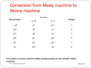 Conversion from Mealy machine to
Moore machine
08/20/14Er. Deepinder Kaur
Present State
Next State
Output
a = 0 a = 1
-> q0 q3 q11 1
q10 q0 q3 0
q11 q0 q3 1
q20 q21 q20 0
q21 q21 q20 1
q3 q10 q0 0
This table is moore machine table corresponding to the sample mealy
machine.
 
 