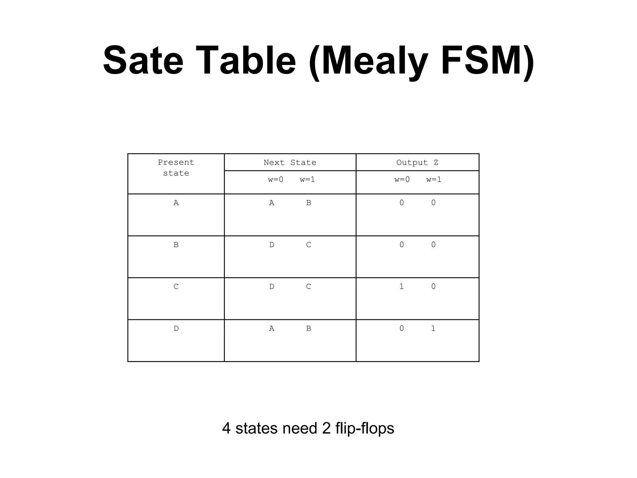 Sate Table (Mealy FSM)

  Present         Next State             Output Z
   state
                  w=0   w=1          w=0      w=1

     A             A      B              0     0



     B             D      C              0     0



     C             D      C              1     0



     D             A      B              0     1




            4 states need 2 flip-flops
 