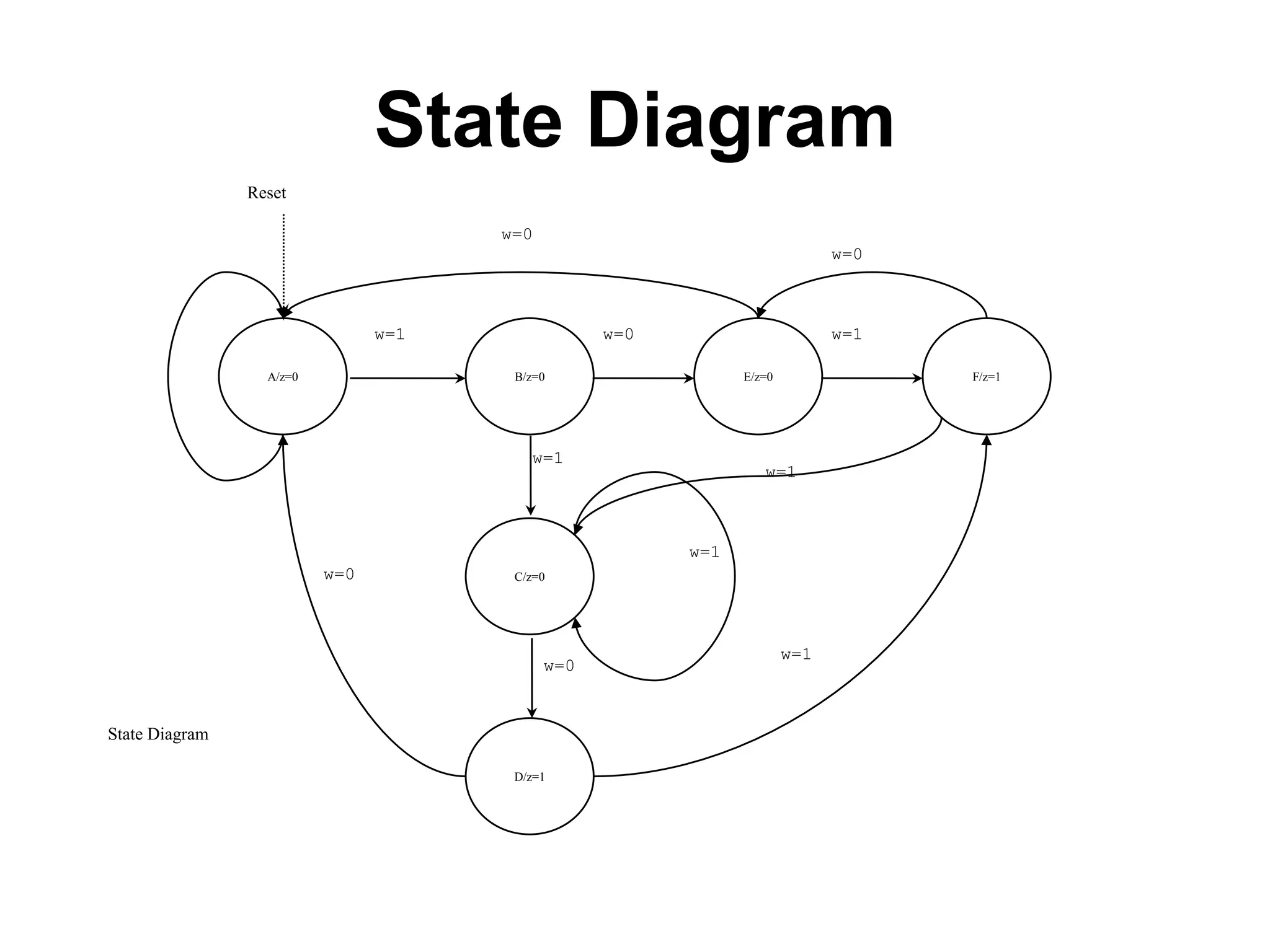 State Diagram
                Reset

                                      w=0
                                                                            w=0



                                w=1               w=0                       w=1

                  A/z=0                B/z=0                  E/z=0               F/z=1




                                         w=1
                                                                 w=1



                                                        w=1
                          w=0          C/z=0




                                                                      w=1
                                            w=0


State Diagram

                                       D/z=1
 