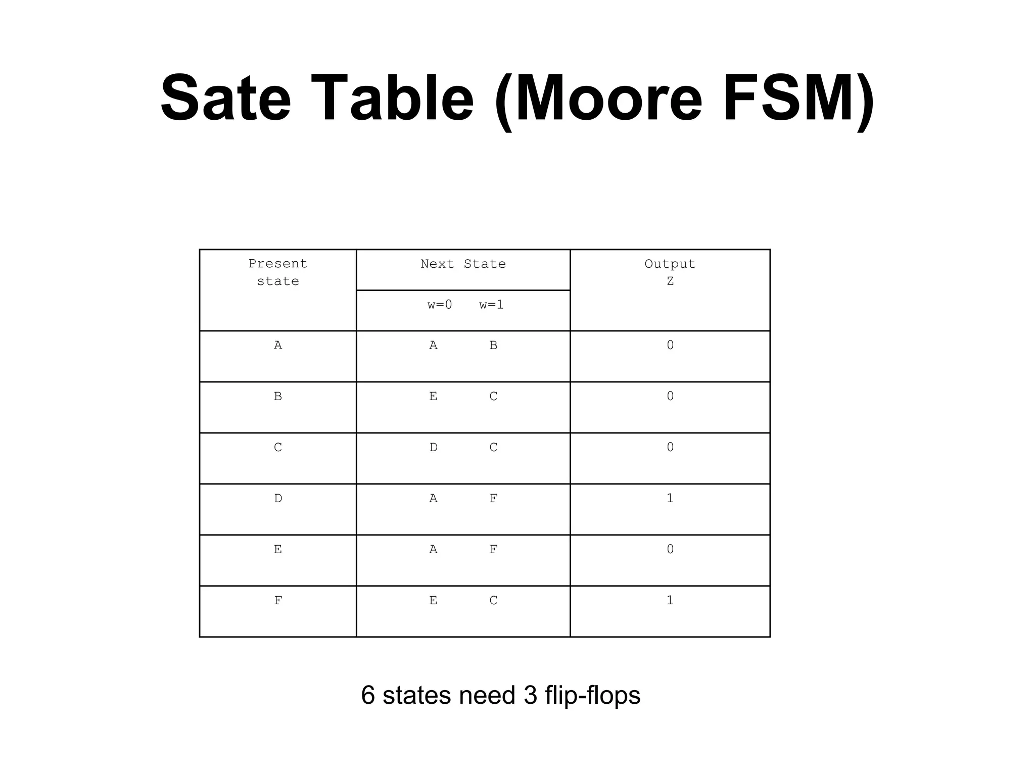 Sate Table (Moore FSM)

  Present        Next State              Output
   state                                    Z
                  w=0   w=1

     A            A      B                 0


     B            E      C                 0


     C            D      C                 0


     D            A      F                 1


     E            A      F                 0


     F            E      C                 1




            6 states need 3 flip-flops
 