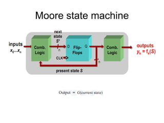 Moore state machine
 