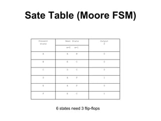 Sate Table (Moore FSM)

  Present        Next State              Output
   state                                    Z
                  w=0   w=1

     A            A      B                 0


     B            E      C                 0


     C            D      C                 0


     D            A      F                 1


     E            A      F                 0


     F            E      C                 1




            6 states need 3 flip-flops
 