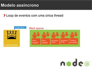 Loop de eventos com uma única thread 
Work queue 
Consulta o banco 
A única thread 
Resultados 
do BD 
Resultados 
do BD 
Novo 
request 
Novo 
request 
Timeout 
de pooling 
MMooddeelloo aassssíínnccrroonnoo 
 