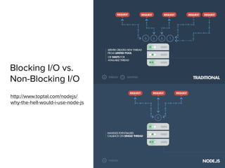 Blocking I/O vs.
Non-Blocking I/O
http://www.toptal.com/nodejs/
why-the-hell-would-i-use-node-js
 
