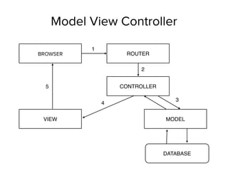 Model View Controller
CONTROLLER
VIEW MODEL
DATABASE
BROWSER ROUTER
1
2
3
4
5
 