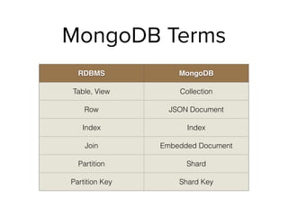 MongoDB Terms
RDBMS MongoDB
Table, View Collection
Row JSON Document
Index Index
Join Embedded Document
Partition Shard
Partition Key Shard Key
 