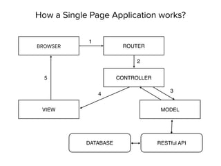 How a Single Page Application works?
CONTROLLER
VIEW MODEL
RESTful API
BROWSER ROUTER
1
2
3
4
5
DATABASE
 