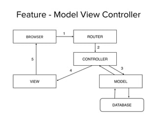 Feature - Model View Controller
CONTROLLER
VIEW MODEL
DATABASE
BROWSER ROUTER
1
2
3
4
5
 